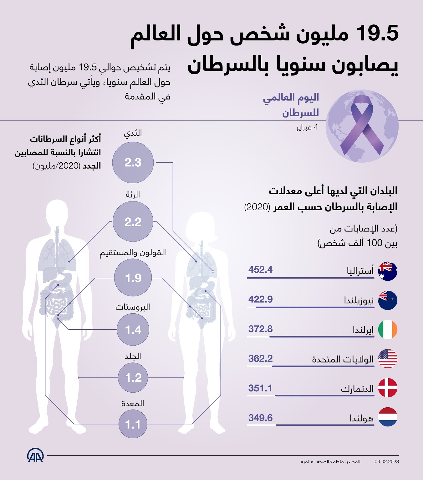 الصحة العالمية تحذر الاصابات بالسرطان سترتفع 77%بحلول 2050