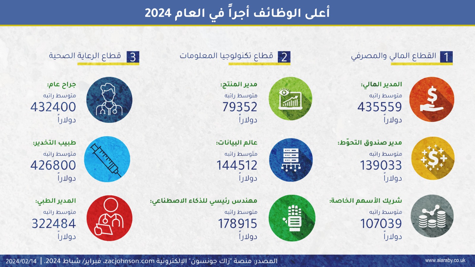 تصنيف جديد للوظائف الأعلى أجراً في العام 2024 وفقاً  لمنصة "زاك جونسون"