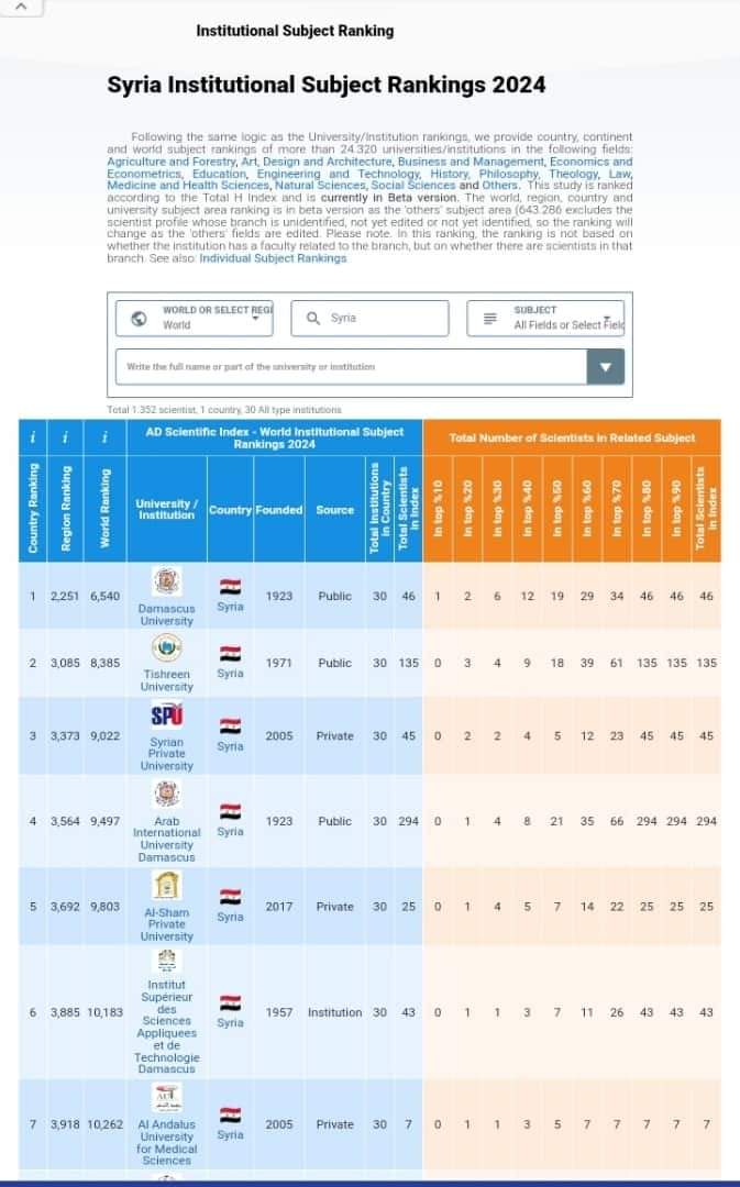 دمشق.. أولاً في تصنيف AD  للتخصصات الجامعية العالمي لعام ٢٠٢٤