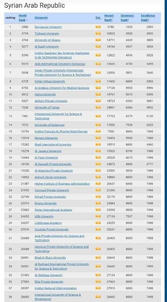 جامعة دمشق تتقدم 228 مرتبة سنوية ضمن النسخة الكلية من تصنيف الويبومتريكس العالمي
