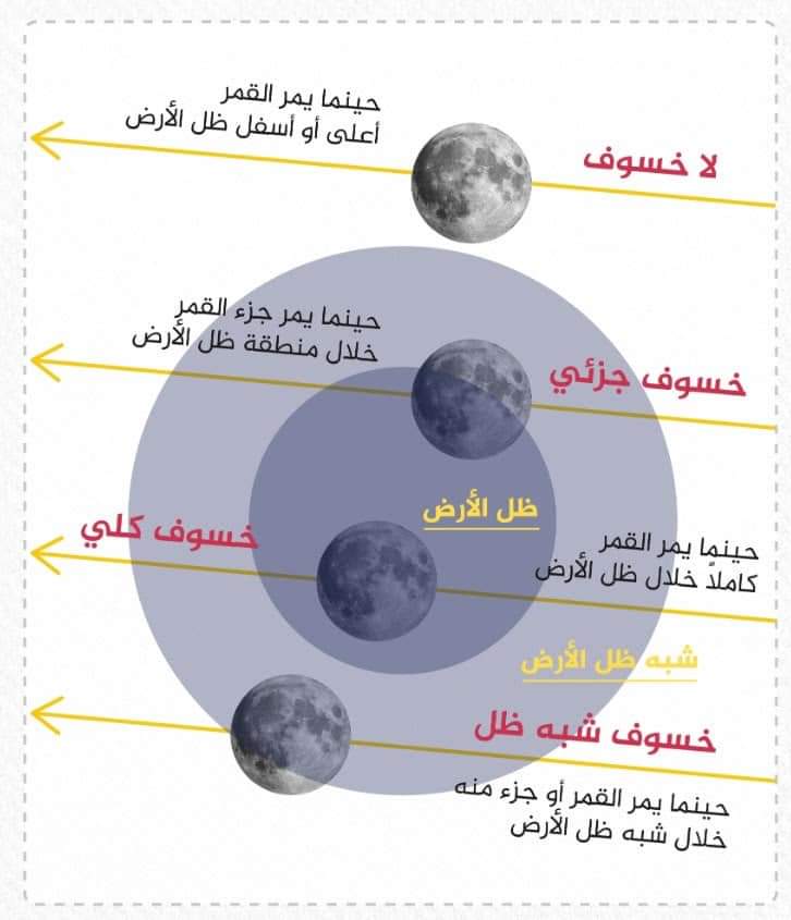 خسوف جزئي ضعيف للقمر يشهده الوطن العربي فجر 18 سبتمبر